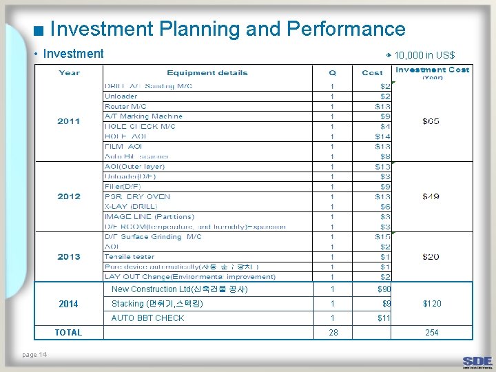■ Investment Planning and Performance • Investment 2014 TOTAL page 14 ◈ 10, 000