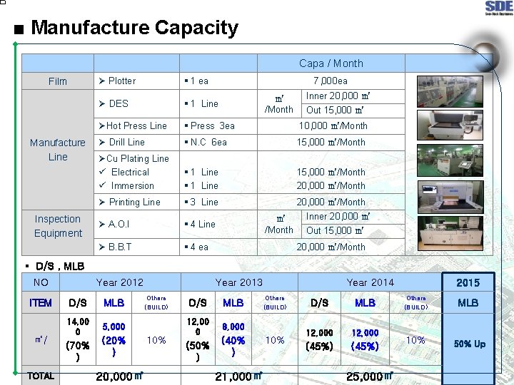 ■ Manufacture Capacity Capa / Month Film Manufacture Line Inspection Equipment Ø Plotter §