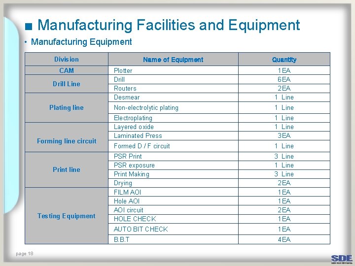 ■ Manufacturing Facilities and Equipment • Manufacturing Equipment Division CAM Drill Line Plating line