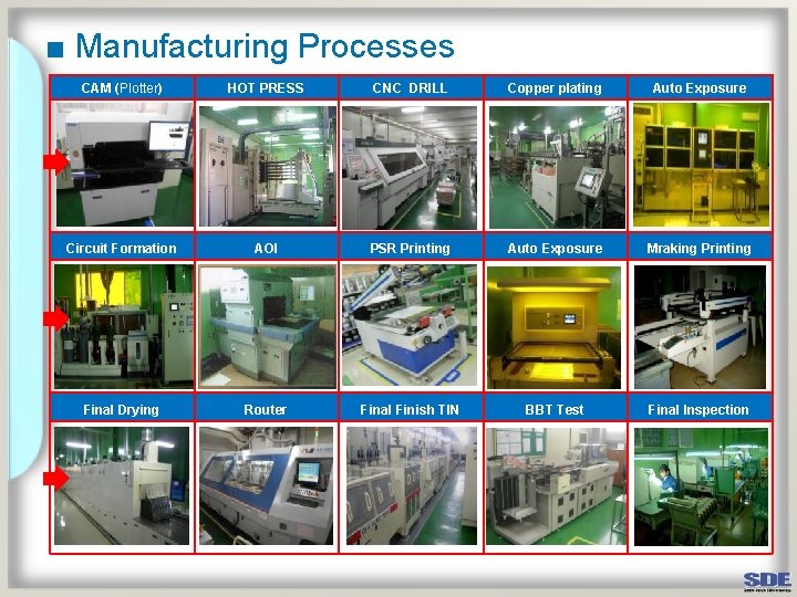 ■ Manufacturing Processes CAM (Plotter) HOT PRESS CNC DRILL Copper plating Auto Exposure Circuit