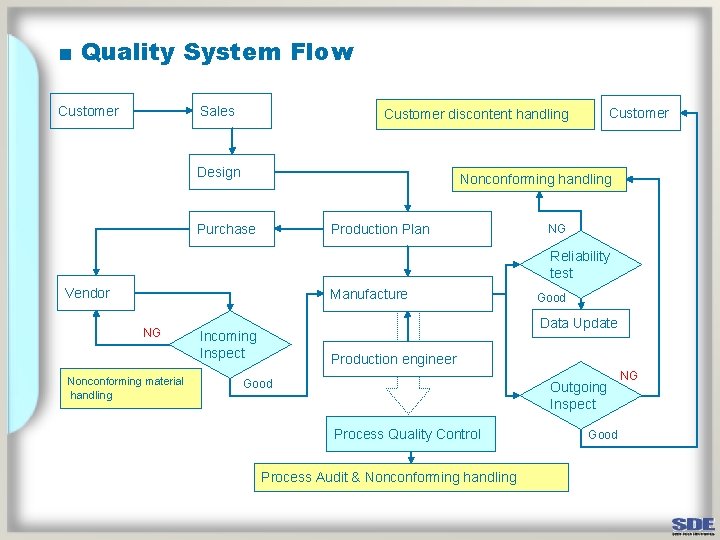 ■ Quality System Flow Customer Sales Customer discontent handling Design Nonconforming handling Purchase Production