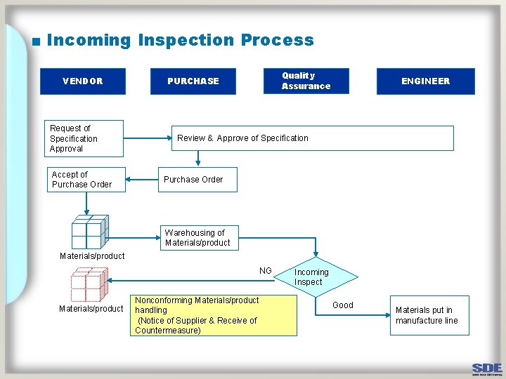 ■ Incoming Inspection Process VENDOR Request of Specification Approval Accept of Purchase Order Quality