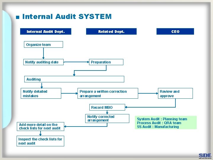 ■ Internal Audit SYSTEM Internal Audit Dept. Related Dept. CEO Organize team Notify auditing