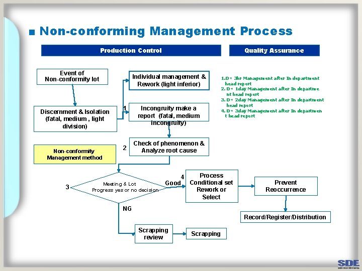 ■ Non-conforming Management Process Production Control Event of Non-conformity lot Discernment & Isolation (fatal,
