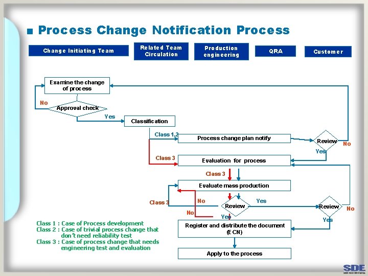 ■ Process Change Notification Process Change Initiating Team Related Team Circulation Production engineering QRA