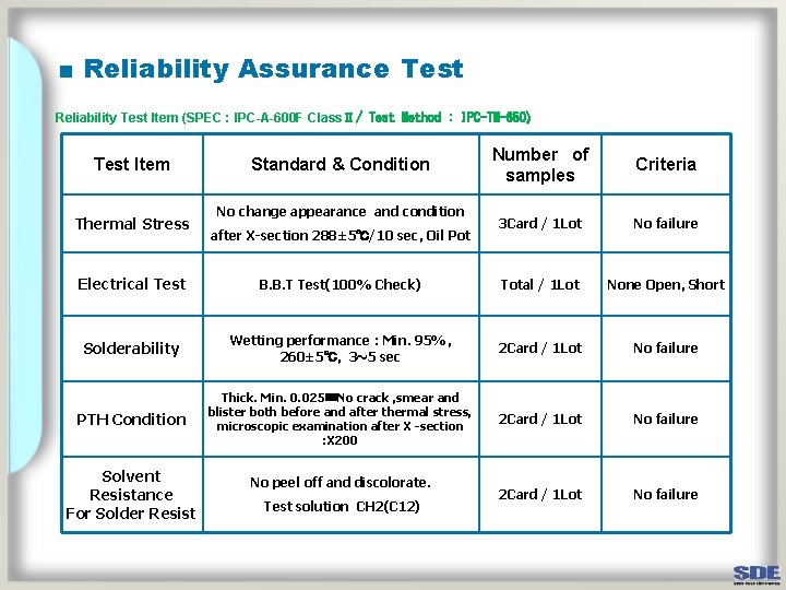 ■ Reliability Assurance Test Reliability Test Item (SPEC : IPC-A-600 F ClassⅡ/ Test Method