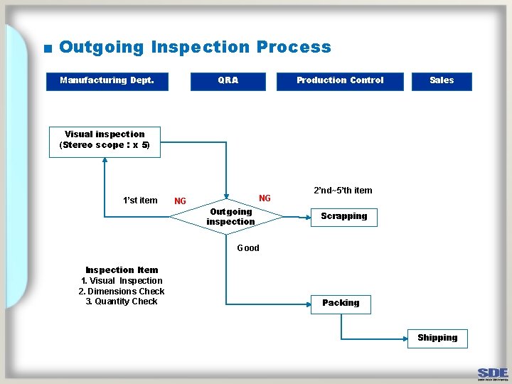 ■ Outgoing Inspection Process Manufacturing Dept. QRA Production Control Sales 2 Sales Visual inspection
