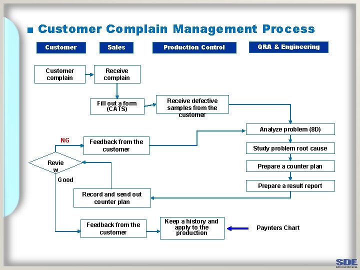 ■ Customer Complain Management Process Customer Sales Customer complain Receive complain Fill out a