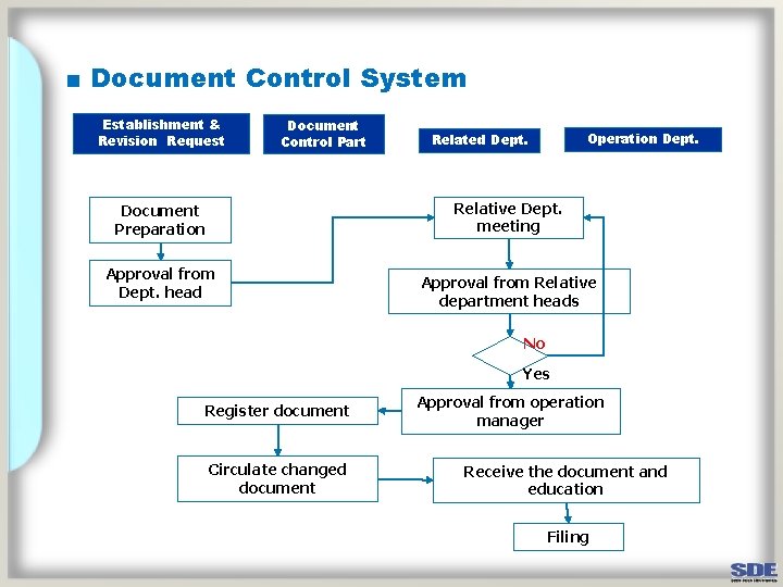 ■ Document Control System Establishment & Revision Request Document Control Part Operation Dept. Related