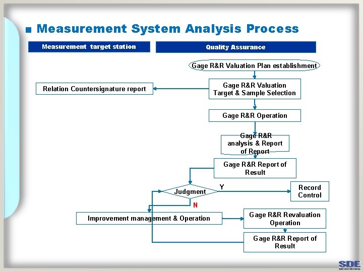 ■ Measurement System Analysis Process Measurement target station Quality Assurance Gage R&R Valuation Plan