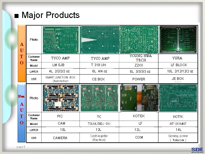 ■ Major Products A U T O TYCO AMP LM SJB 4 L 2/2/2/2
