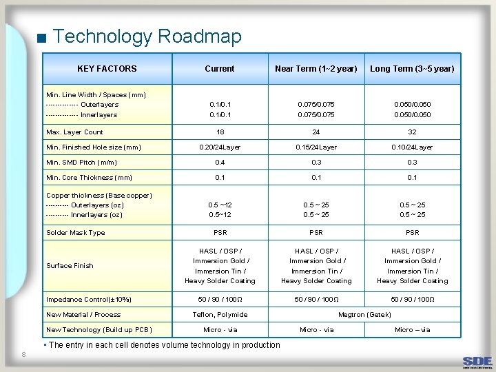 ■ Technology Roadmap KEY FACTORS Current Near Term (1~2 year) Long Term (3~5 year)