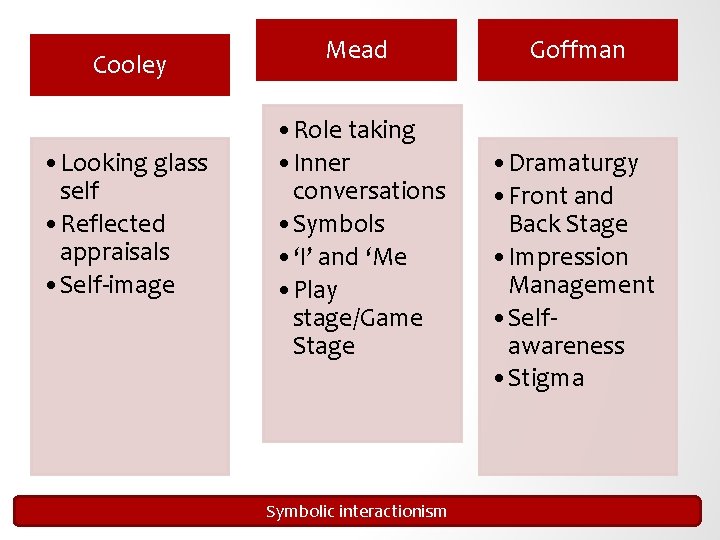 Cooley • Looking glass self • Reflected appraisals • Self-image Mead • Role taking