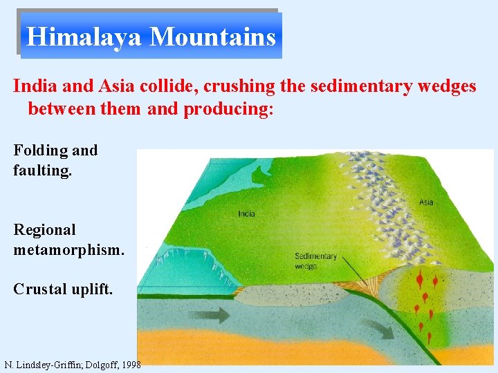 Himalaya Mountains India and Asia collide, crushing the sedimentary wedges between them and producing:
