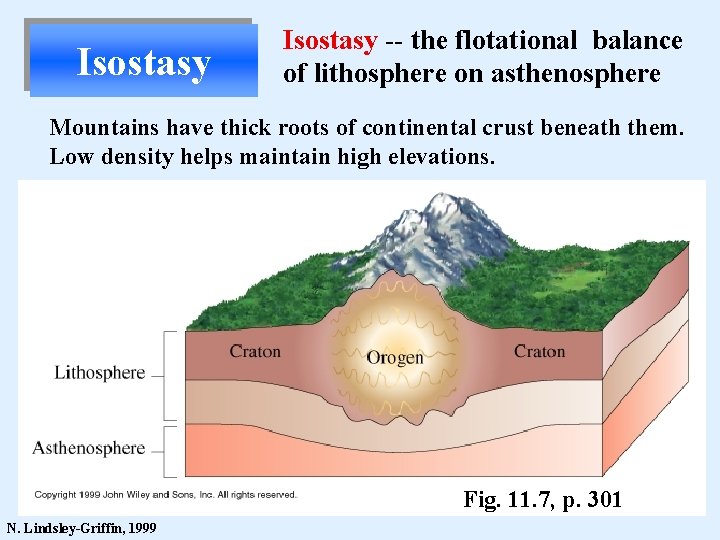 Isostasy -- the flotational balance of lithosphere on asthenosphere Mountains have thick roots of