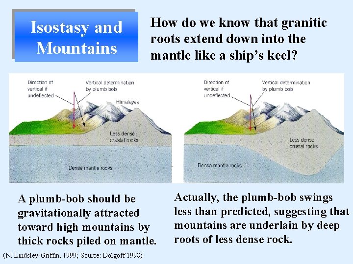 Isostasy and Mountains How do we know that granitic roots extend down into the