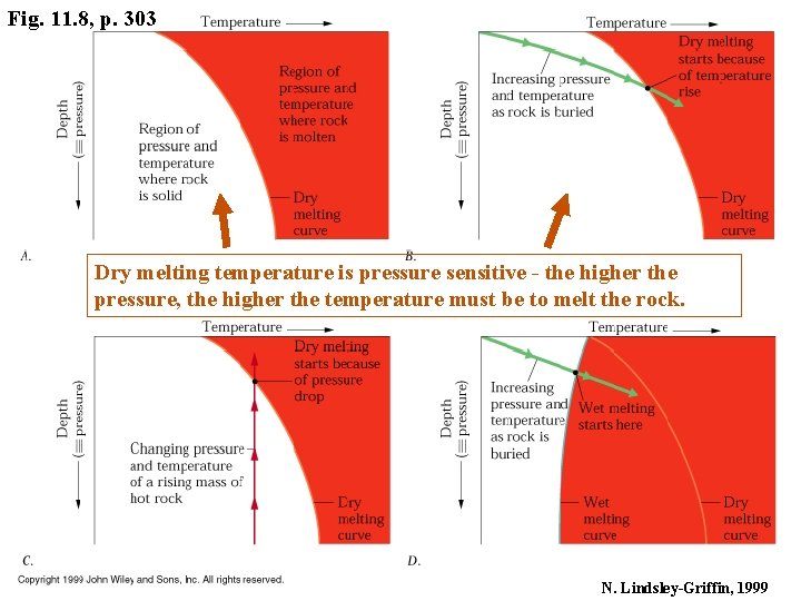 Fig. 11. 8, p. 303 Dry melting temperature is pressure sensitive - the higher