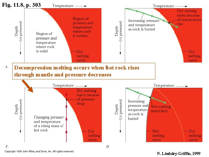 Fig. 11. 8, p. 303 Decompression melting occurs when hot rock rises through mantle