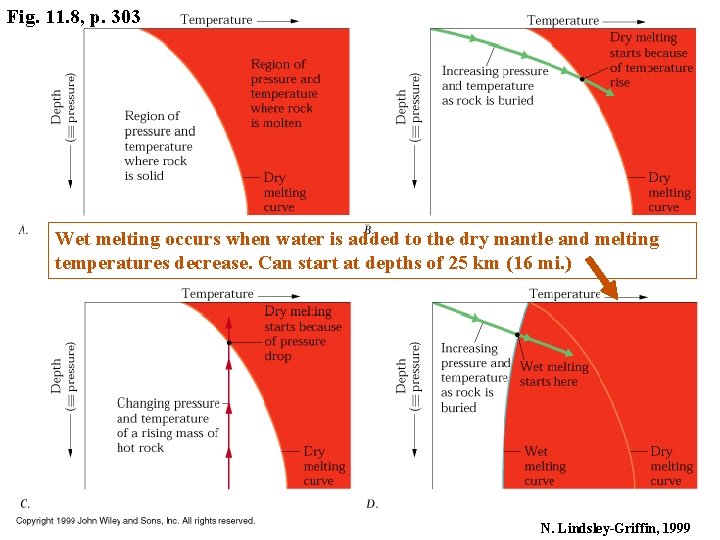 Fig. 11. 8, p. 303 Wet melting occurs when water is added to the