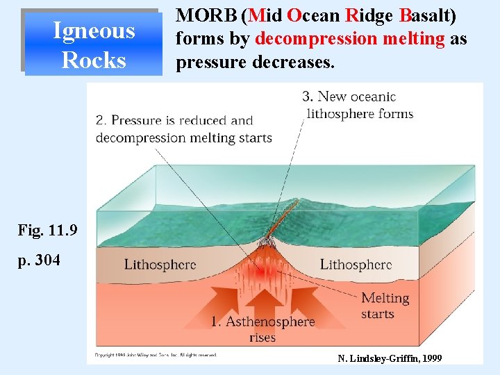 Igneous Rocks MORB (Mid Ocean Ridge Basalt) forms by decompression melting as pressure decreases.