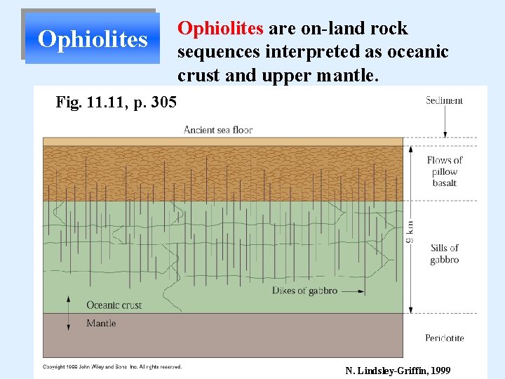 Ophiolites are on-land rock sequences interpreted as oceanic crust and upper mantle. Fig. 11,