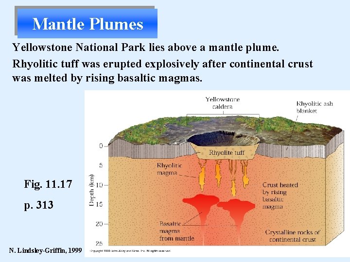 Mantle Plumes Yellowstone National Park lies above a mantle plume. Rhyolitic tuff was erupted