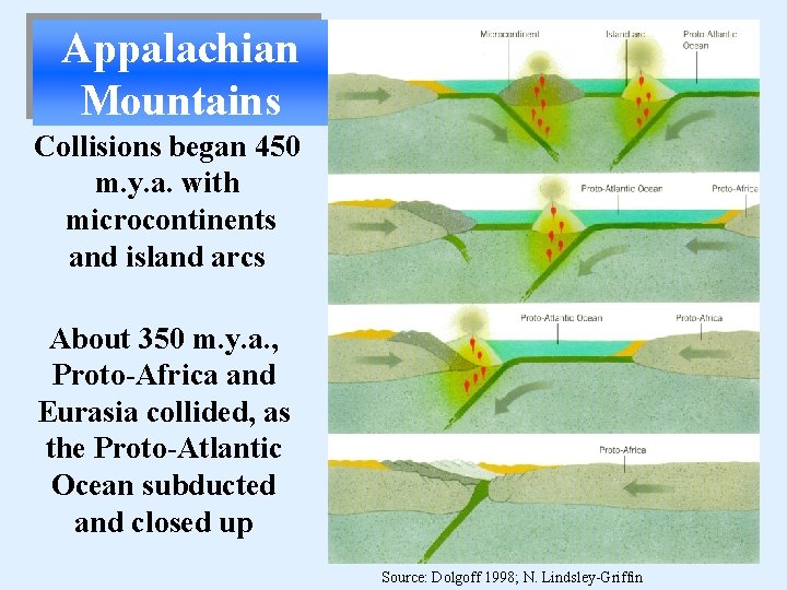 Appalachian Mountains Collisions began 450 m. y. a. with microcontinents and island arcs About