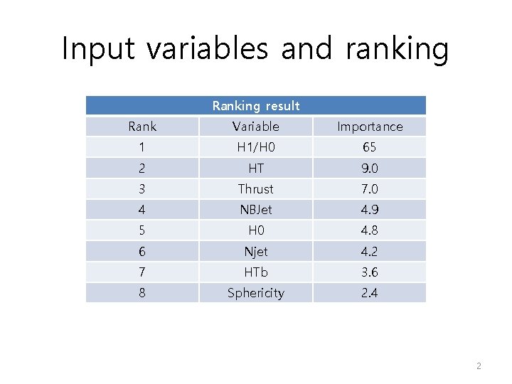 Input variables and ranking Ranking result Rank Variable Importance 1 H 1/H 0 65