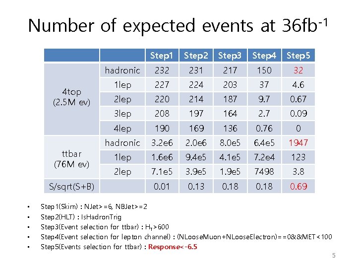 Number of expected events at 36 fb-1 4 top (2. 5 M ev) ttbar