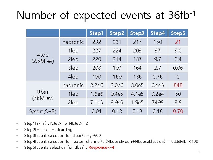 Number of expected events at 36 fb-1 4 top (2. 5 M ev) ttbar