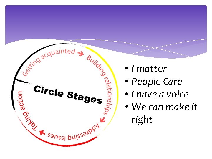 • I matter • People Care • I have a voice • We • I matter • People Care • I have a voice • We