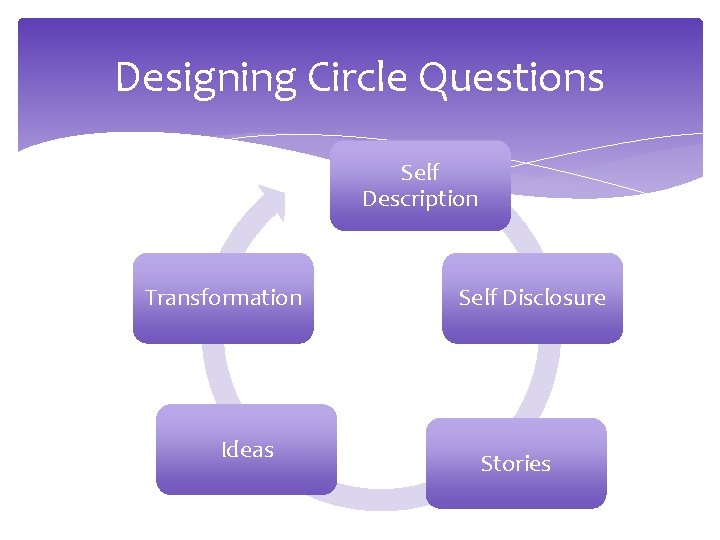 Designing Circle Questions Self Description Transformation Ideas Self Disclosure Stories Designing Circle Questions Self Description Transformation Ideas Self Disclosure Stories