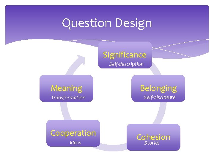 Question Design Significance Self-description Meaning Transformation Cooperation Ideas Belonging Self-disclosure Cohesion Stories Question Design Significance Self-description Meaning Transformation Cooperation Ideas Belonging Self-disclosure Cohesion Stories