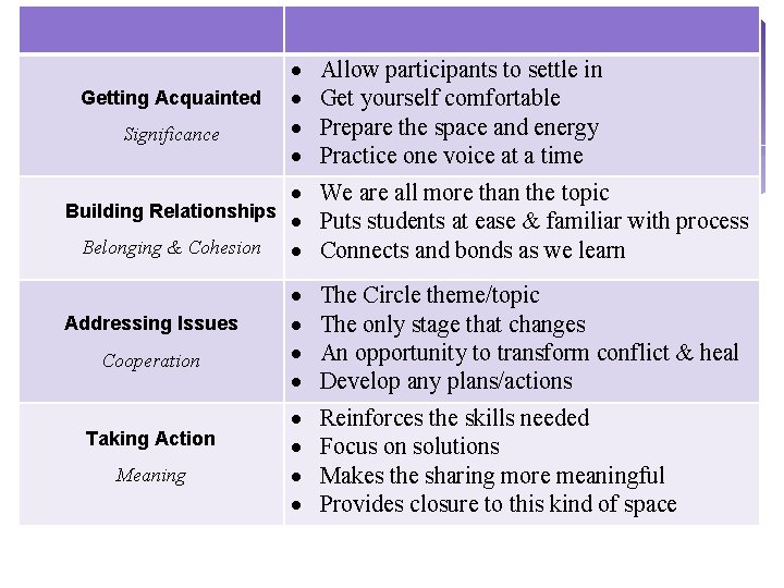 Getting Acquainted Significance Building Relationships Belonging & Cohesion Addressing Issues Cooperation Taking Action Meaning Getting Acquainted Significance Building Relationships Belonging & Cohesion Addressing Issues Cooperation Taking Action Meaning