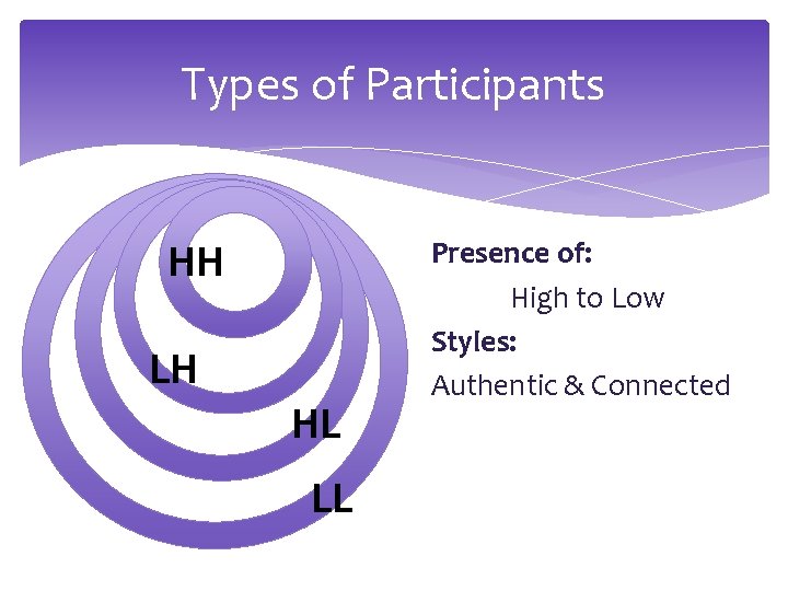 Types of Participants HH LH HL LL Presence of: High to Low Styles: Authentic Types of Participants HH LH HL LL Presence of: High to Low Styles: Authentic