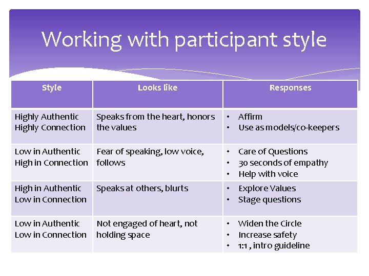 Working with participant style Style Looks like Highly Authentic Highly Connection Speaks from the Working with participant style Style Looks like Highly Authentic Highly Connection Speaks from the