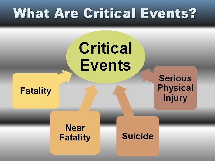 What Are Critical Events? Critical Events Fatality Near Fatality Suicide Serious Physical Injury 