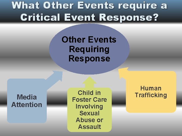 What Other Events require a Critical Event Response? Other Events Requiring Response Media Attention