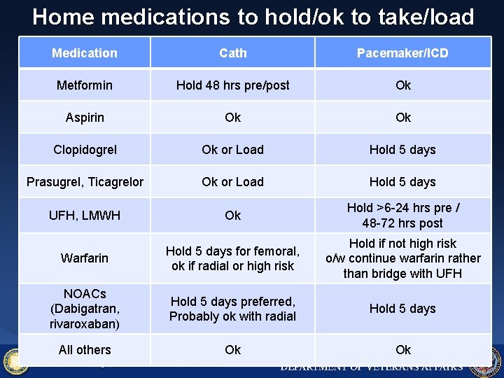 Home medications to hold/ok to take/load Medication Cath Pacemaker/ICD Metformin Hold 48 hrs pre/post