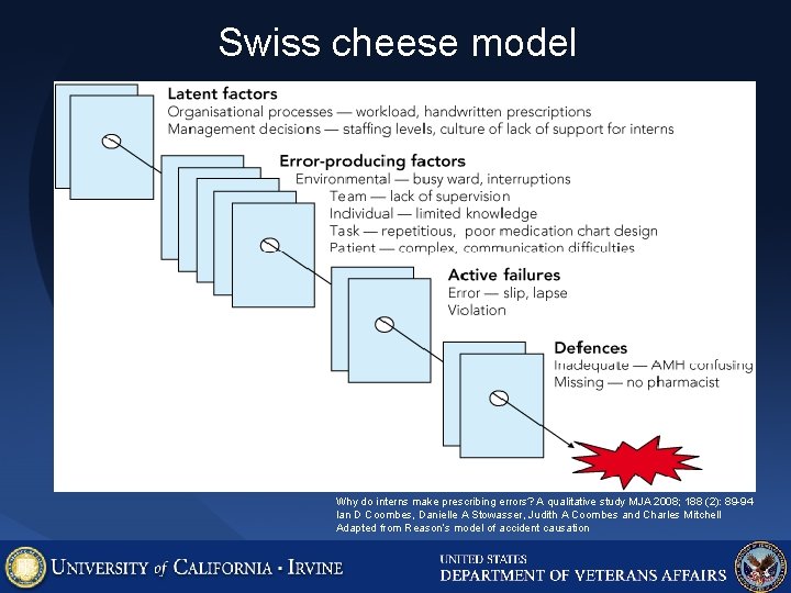 Swiss cheese model Why do interns make prescribing errors? A qualitative study MJA 2008;