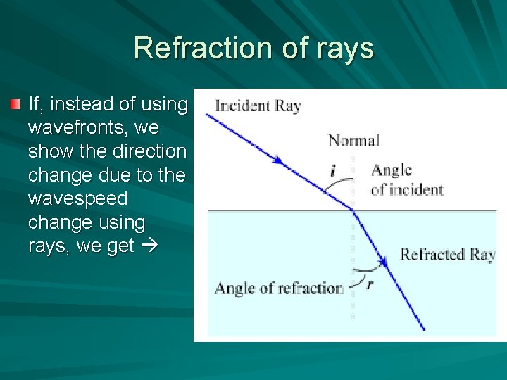 Refraction of rays If, instead of using wavefronts, we show the direction change due