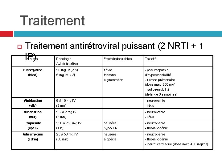 Traitement antirétroviral puissant (2 NRTI + 1 IP) Chimio Posologie Administration Effets indésirables Toxicité Traitement antirétroviral puissant (2 NRTI + 1 IP) Chimio Posologie Administration Effets indésirables Toxicité