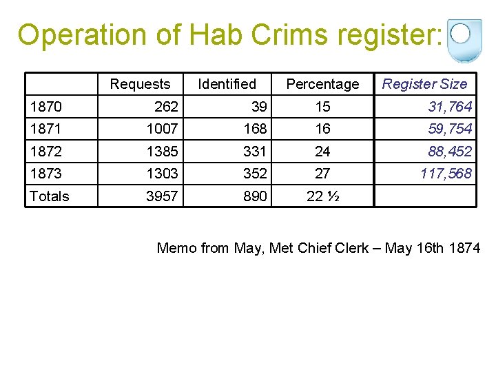 Operation of Hab Crims register: Requests Identified Percentage Register Size 1870 262 39 15