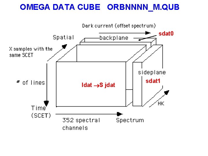 OMEGA DATA CUBE ORBNNNN_M. QUB sdat 0 Idat S jdat sdat 1 