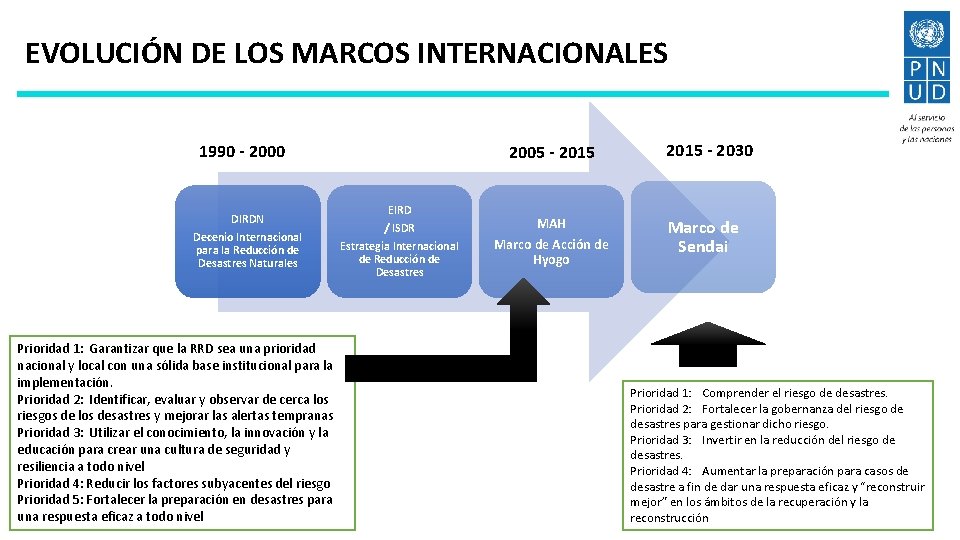 EVOLUCIÓN DE LOS MARCOS INTERNACIONALES 1990 - 2000 DIRDN Decenio Internacional para la Reducción