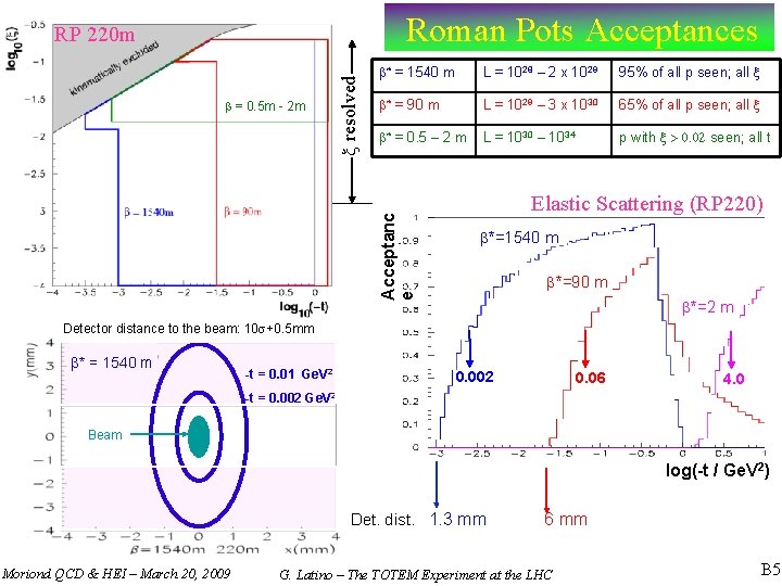 Roman Pots Acceptances x resolved RP 220 m L = 1028 – 2 x