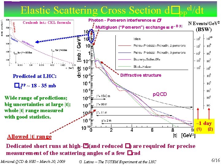 Elastic Scattering Cross Section d�PPel/dt Coulomb int. : CKL formula Photon - Pomeron interference