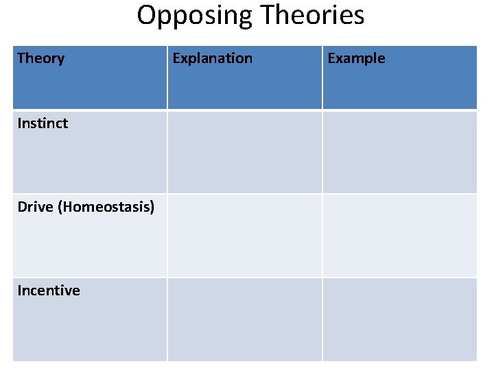 Opposing Theories Theory Instinct Drive (Homeostasis) Incentive Explanation Example 