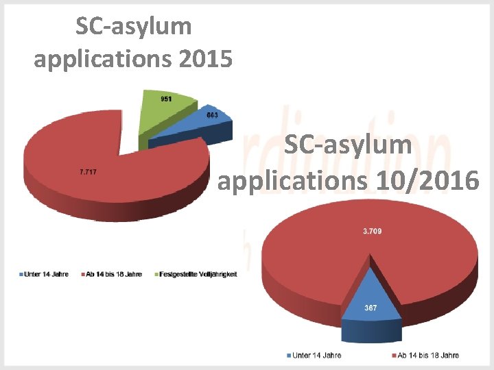 SC-asylum applications 2015 SC-asylum applications 10/2016 3 SC-asylum applications 2015 SC-asylum applications 10/2016 3