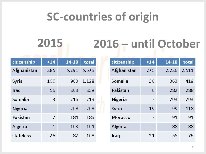 SC-countries of origin 2015 2016 – until October citizenship <14 14 -18 Afghanistan 385 SC-countries of origin 2015 2016 – until October citizenship <14 14 -18 Afghanistan 385